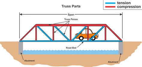 warren truss bridge disadvantages